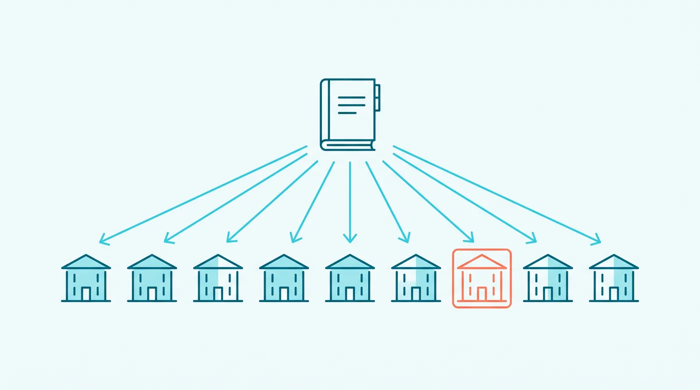 One model code, drawn as an open reference book, with arrows fanning out to nine separate health-department buildings below it. One building is outlined in coral to mark that a single jurisdiction's adoption choice is independent of the rest: each department can adopt the whole code, part of it, or none of it.