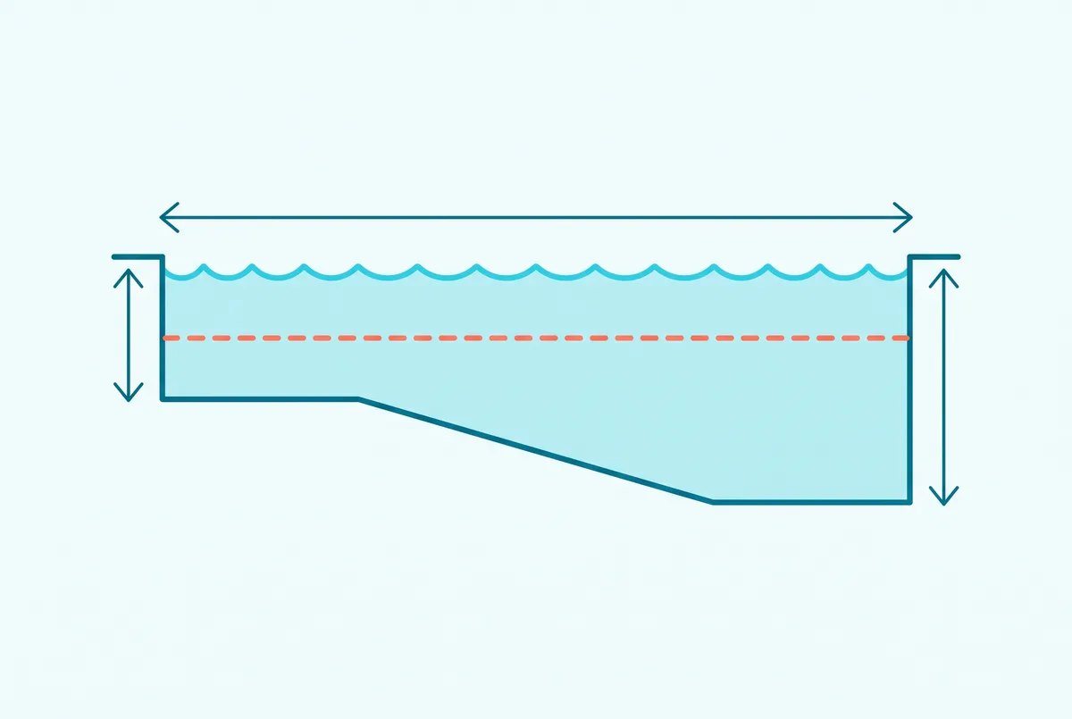 Side cutaway of a swimming pool with a sloping floor. Dimension arrows mark the length across the surface and the water depth at the shallow and deep ends, and a dashed coral line marks the average depth, the figure the volume formula uses instead of the deep-end depth.